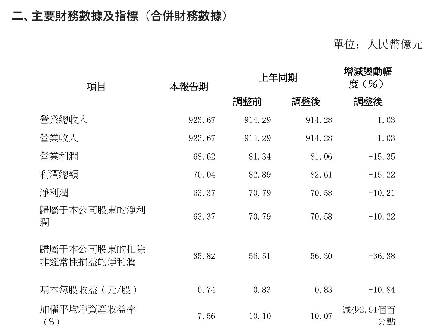 SOL遭遇大幅下滑超31.27%，投资者恐慌性抛售，震惊市场